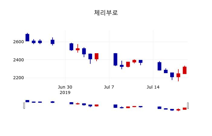 ▲지난 30영업일 동안 체리부로 주가변동정보