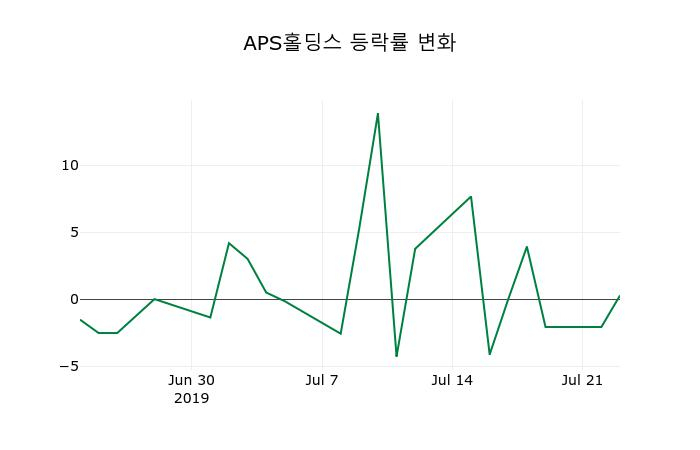 ▲지난 2주간의 등락률 변동정보