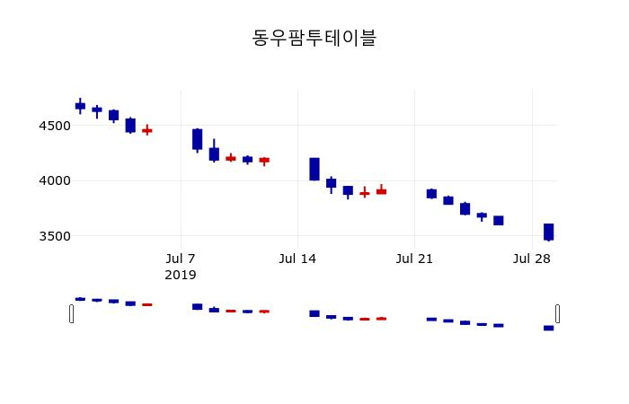 ▲지난 30영업일 동안 동우팜투테이블 주가변동정보