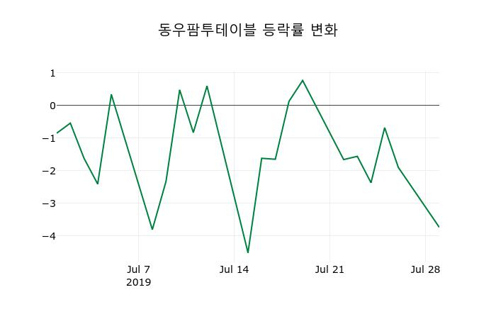 ▲지난 2주간의 등락률 변동정보