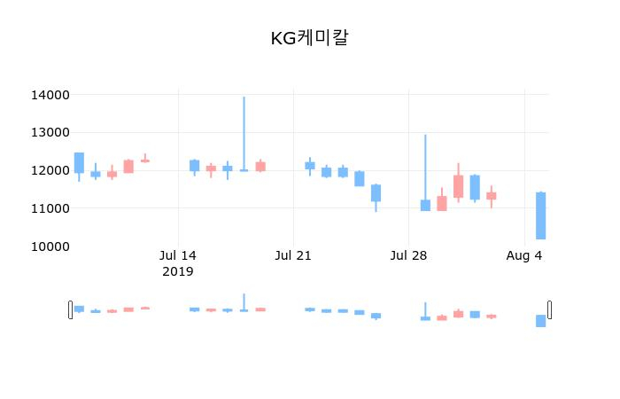 ▲지난 30영업일 동안 KG케미칼 종목 종가정보