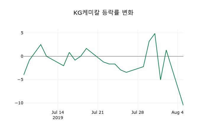 ▲지난 2주간의 등락률 변동정보