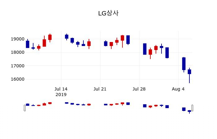 ▲지난 30영업일 동안 LG상사 주가변동정보