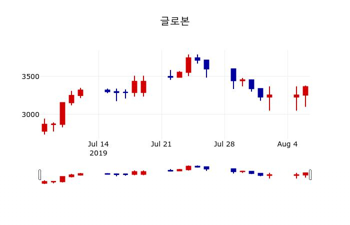 ▲지난 30영업일 동안 글로본 주가변동정보