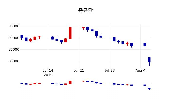 ▲지난 30영업일 동안 종근당 주가변동정보