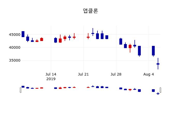 ▲지난 30영업일 동안 앱클론 주가변동정보