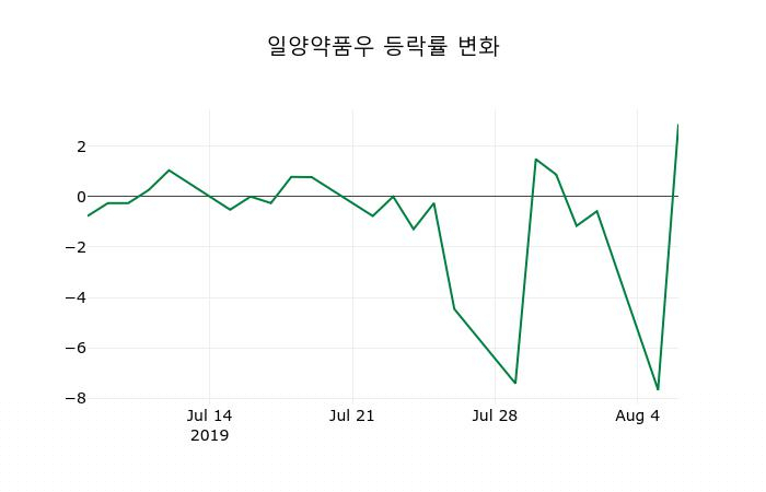 ▲지난 2주간의 등락률 변동정보