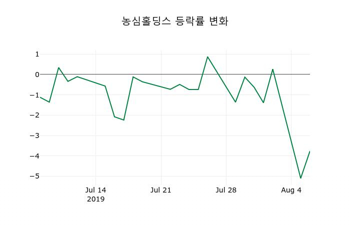 ▲지난 2주간의 등락률 변동정보