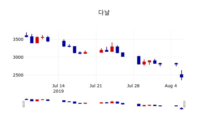 ▲지난 30영업일 동안 다날 주가변동정보