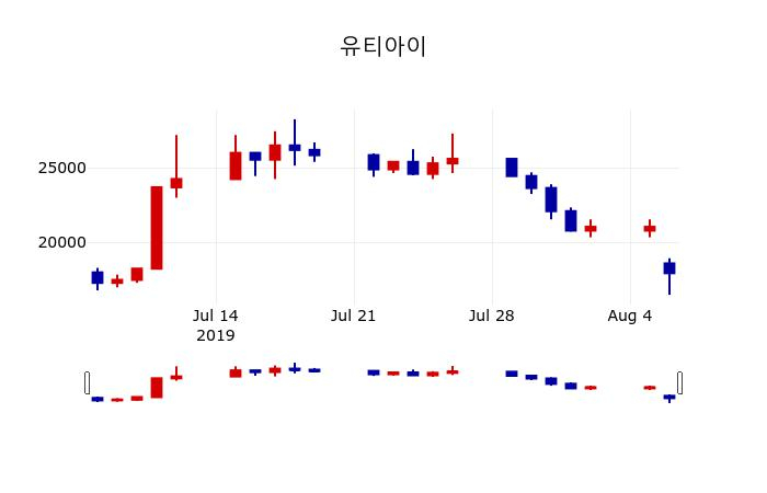 ▲지난 30영업일 동안 유티아이 주가변동정보