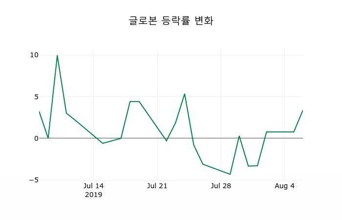 ▲지난 2주간의 등락률 변동정보