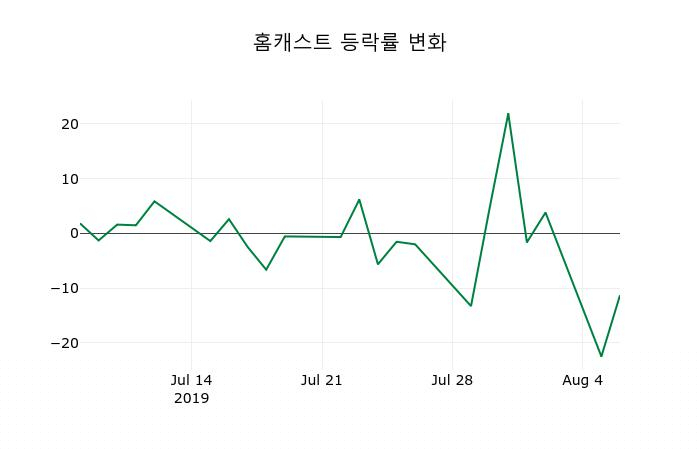 ▲지난 2주간의 등락률 변동정보