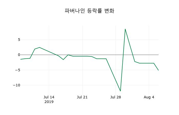 ▲지난 2주간의 등락률 변동정보