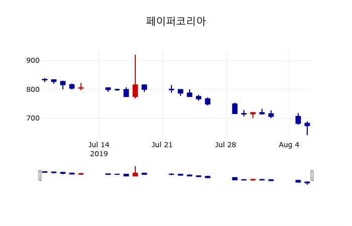 ▲지난 30영업일 동안 페이퍼코리아 주가변동정보