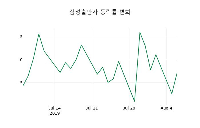 ▲지난 2주간의 등락률 변동정보
