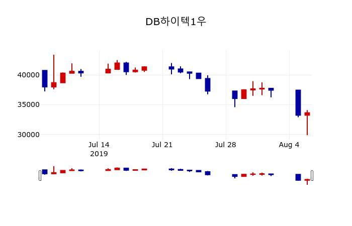 ▲지난 30영업일 동안 DB하이텍1우 주가변동정보