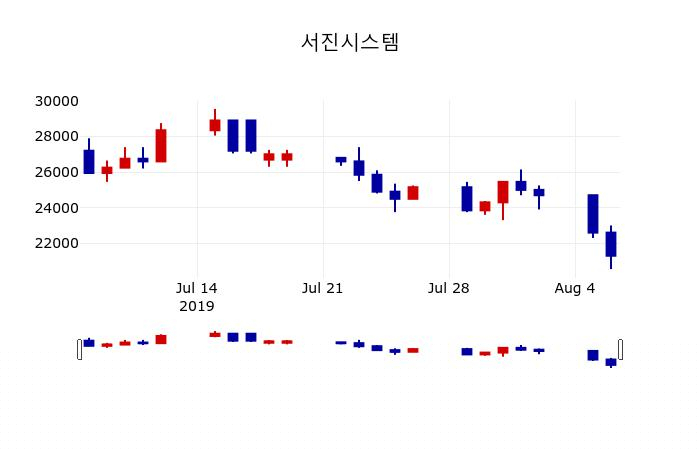 ▲지난 30영업일 동안 서진시스템 주가변동정보