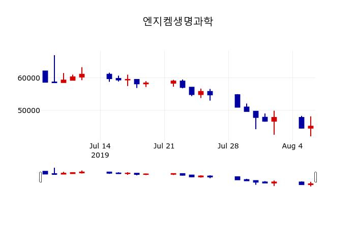 ▲지난 30영업일 동안 엔지켐생명과학 주가변동정보