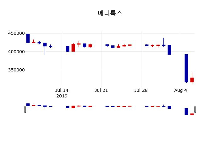 ▲지난 30영업일 동안 메디톡스 주가변동정보