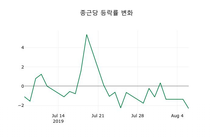 ▲지난 2주간의 등락률 변동정보