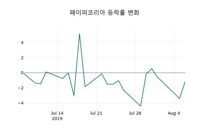 ▲지난 2주간의 등락률 변동정보