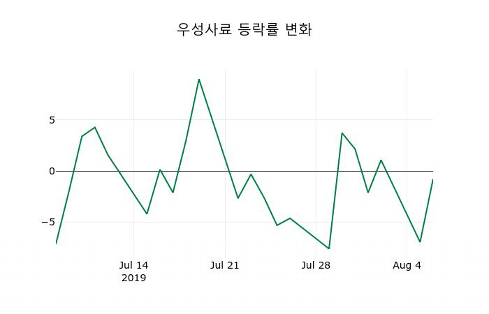 ▲지난 2주간의 등락률 변동정보