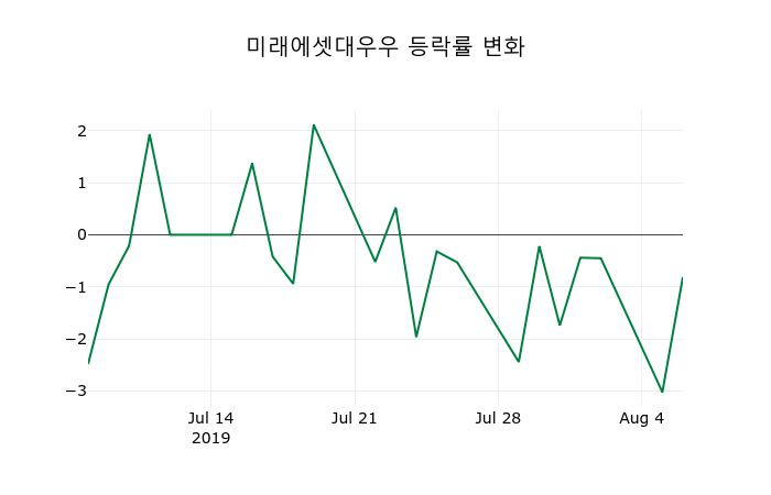 ▲지난 2주간의 등락률 변동정보