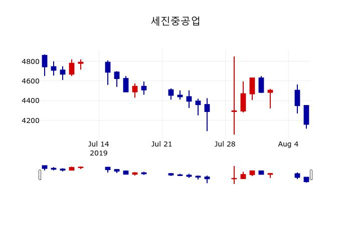 ▲지난 30영업일 동안 세진중공업 주가변동정보