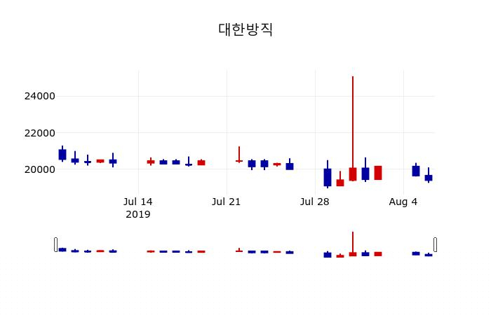 ▲지난 30영업일 동안 대한방직 주가변동정보