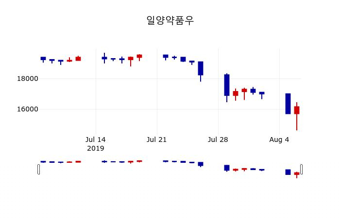 ▲지난 30영업일 동안 일양약품우 주가변동정보