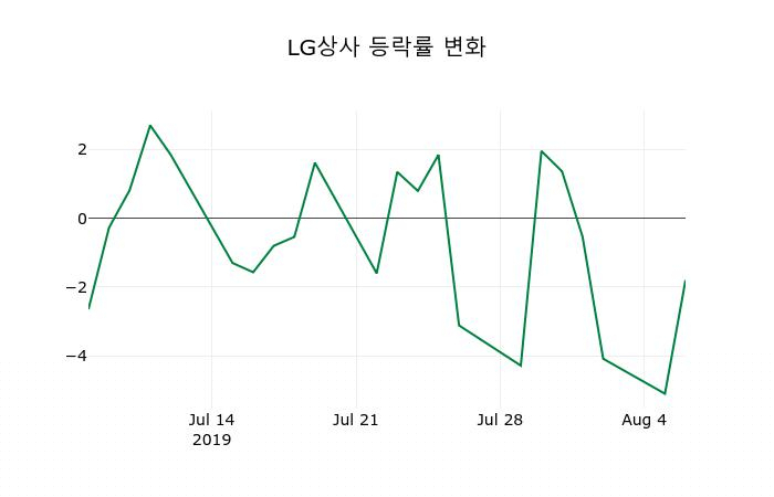 ▲지난 2주간의 등락률 변동정보