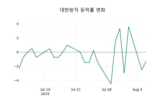 ▲지난 2주간의 등락률 변동정보