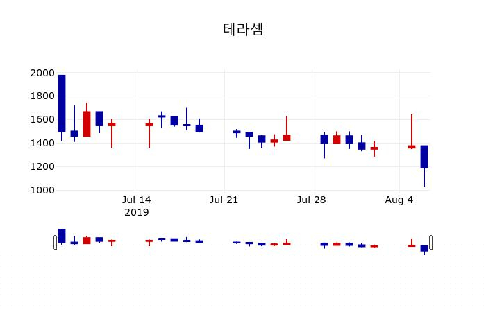 ▲지난 30영업일 동안 테라셈 주가변동정보