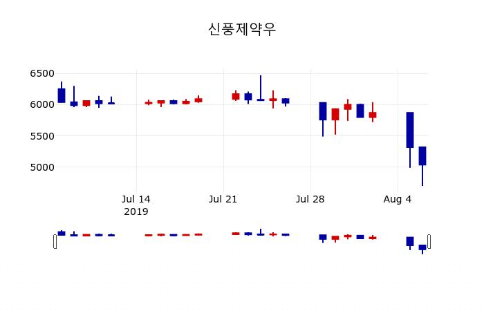 ▲지난 30영업일 동안 신풍제약우 주가변동정보
