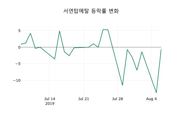 ▲지난 2주간의 등락률 변동정보