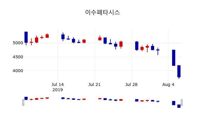 ▲지난 30영업일 동안 이수페타시스 주가변동정보