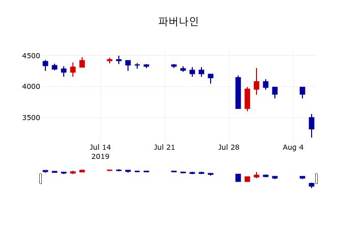 ▲지난 30영업일 동안 파버나인 주가변동정보