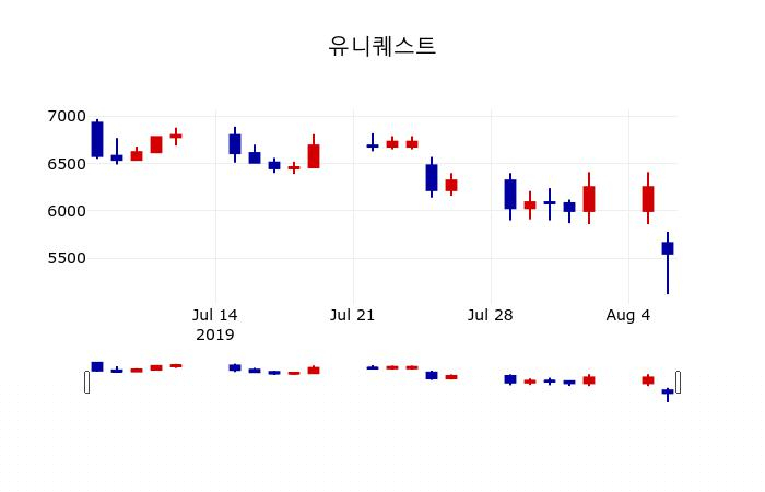 ▲지난 30영업일 동안 유니퀘스트 주가변동정보