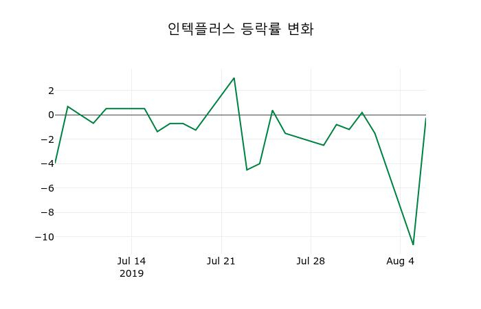 ▲지난 2주간의 등락률 변동정보