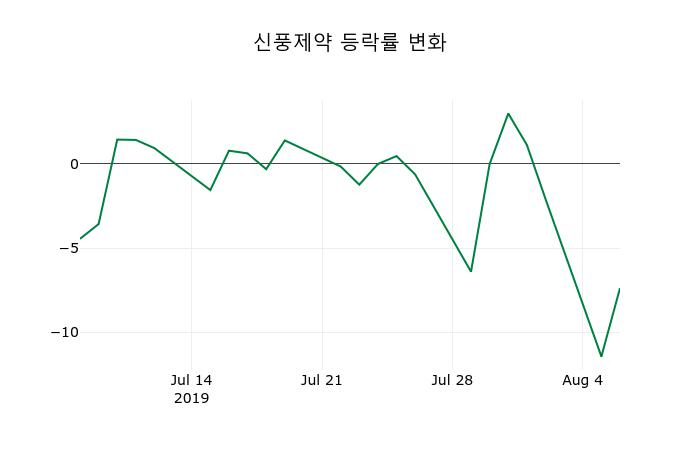 ▲지난 2주간의 등락률 변동정보