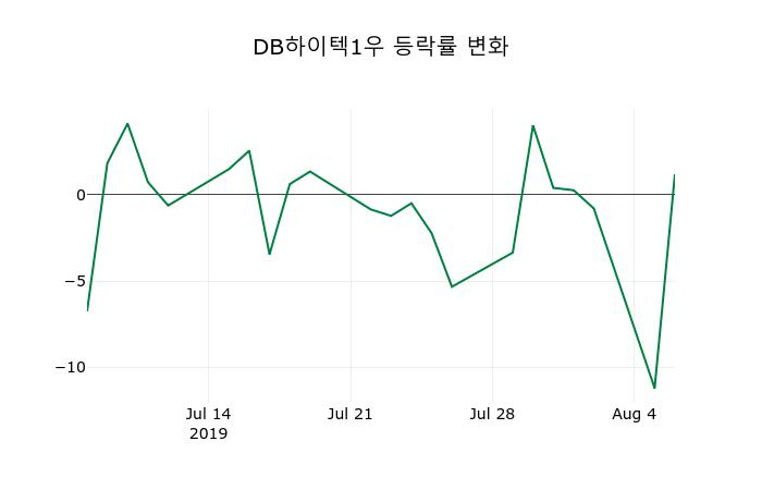▲지난 2주간의 등락률 변동정보