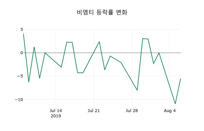 ▲지난 2주간의 등락률 변동정보