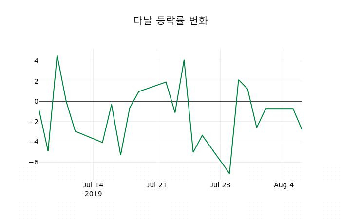 ▲지난 2주간의 등락률 변동정보