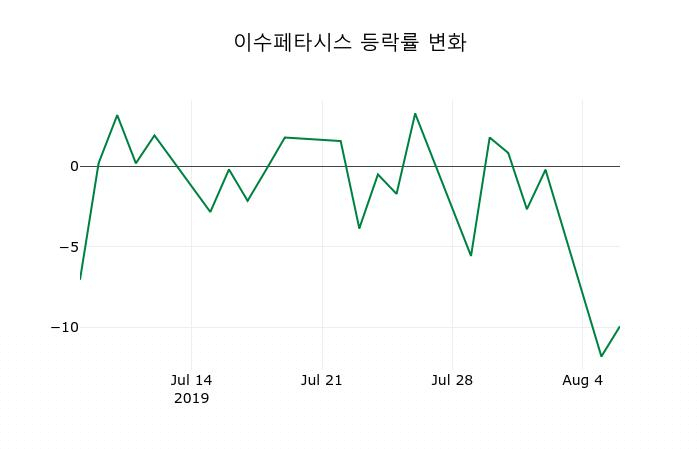 ▲지난 2주간의 등락률 변동정보