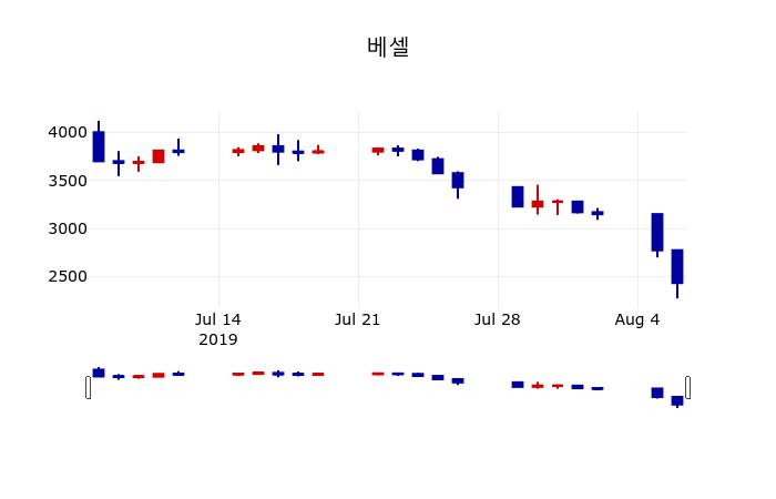 ▲지난 30영업일 동안 베셀 주가변동정보