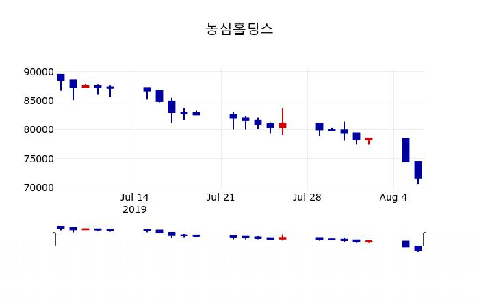 ▲지난 30영업일 동안 농심홀딩스 주가변동정보