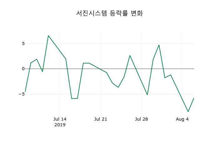 ▲지난 2주간의 등락률 변동정보