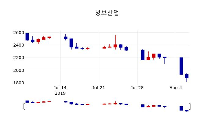 ▲지난 30영업일 동안 청보산업 주가변동정보