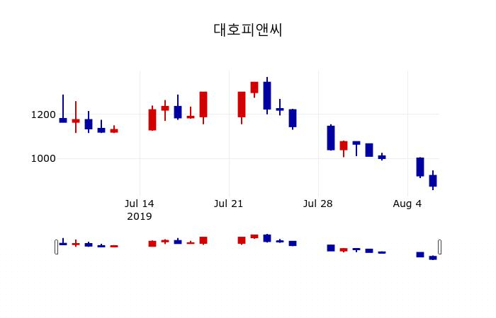 ▲지난 30영업일 동안 대호피앤씨 주가변동정보