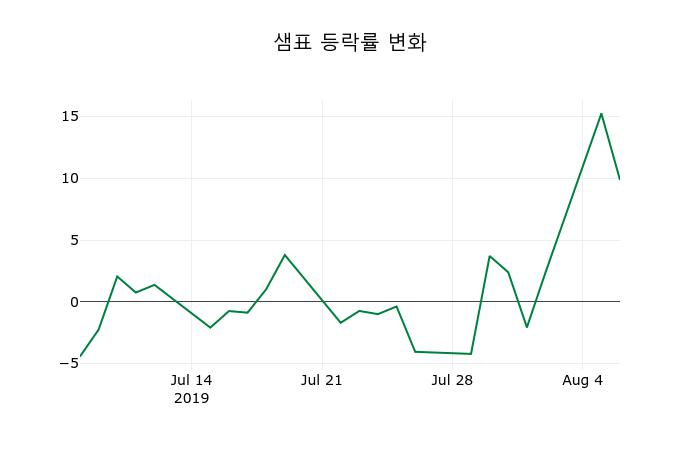 ▲지난 2주간의 등락률 변동정보